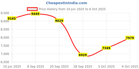 flipkart.com van heusen Men Single Breasted - 2 button Solid Suit van heusen Price History Graph from 10 Jun 2025 to 6 Oct 2025