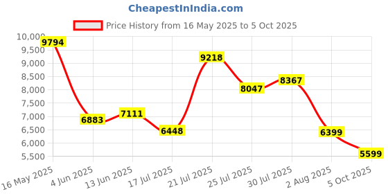 flipkart.com van heusen Men Single Breasted - 2 button Solid Suit van heusen Price History Graph from 16 May 2025 to 5 Oct 2025