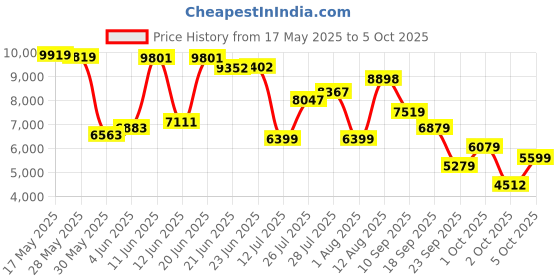 flipkart.com van heusen Men Single Breasted - 2 button Solid Suit van heusen Price History Graph from 17 May 2025 to 5 Oct 2025