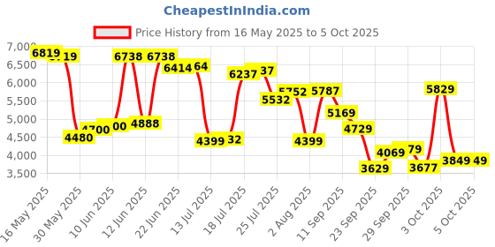 flipkart.com van heusen Men Single Breasted - 2 button Solid Suit van heusen Price History Graph from 16 May 2025 to 5 Oct 2025