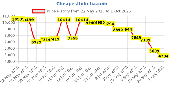 flipkart.com van heusen Men Single Breasted - 2 button Solid Suit van heusen Price History Graph from 22 May 2025 to 1 Oct 2025