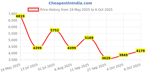 flipkart.com van heusen Men Single Breasted - 2 button Solid Suit van heusen Price History Graph from 19 May 2025 to 4 Oct 2025