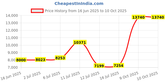 flipkart.com van heusen Men Single Breasted - 2 button Solid Suit van heusen Price History Graph from 16 Jun 2025 to 9 Oct 2025