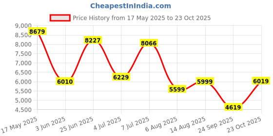 flipkart.com van heusen Men Single Breasted - 2 button Solid Suit van heusen Price History Graph from 17 May 2025 to 23 Oct 2025