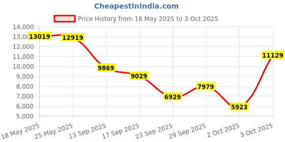 flipkart.com van heusen Men Single Breasted - 2 button Solid Suit van heusen Price History Graph from 18 May 2025 to 3 Oct 2025