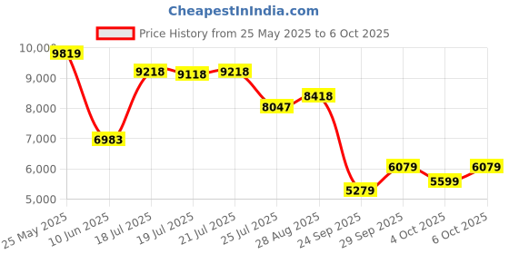 flipkart.com van heusen Men Single Breasted - 2 button Solid Suit van heusen Price History Graph from 25 May 2025 to 4 Oct 2025