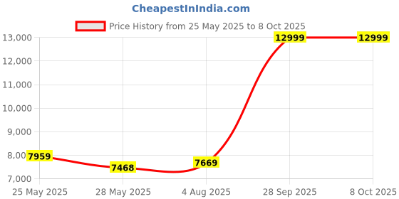 flipkart.com van heusen Men Single Breasted - 2 button Solid Suit van heusen Price History Graph from 25 May 2025 to 8 Oct 2025