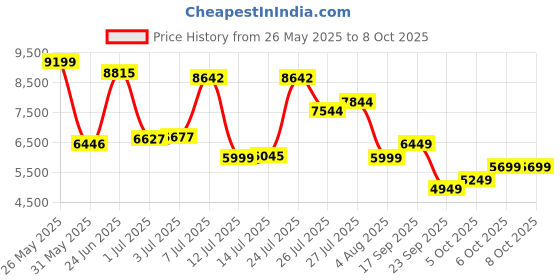 flipkart.com van heusen Men Single Breasted - 2 button Solid Suit van heusen Price History Graph from 26 May 2025 to 8 Oct 2025