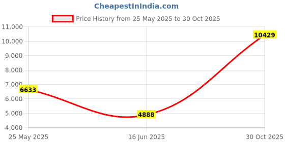 flipkart.com van heusen Men Single Breasted - 2 button Solid Suit van heusen Price History Graph from 25 May 2025 to 30 Oct 2025