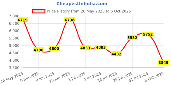 flipkart.com van heusen Men Single Breasted - 2 button Solid Suit van heusen Price History Graph from 26 May 2025 to 5 Oct 2025
