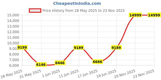 flipkart.com van heusen Men Single Breasted - 2 button Solid Suit van heusen Price History Graph from 28 May 2025 to 23 Nov 2025