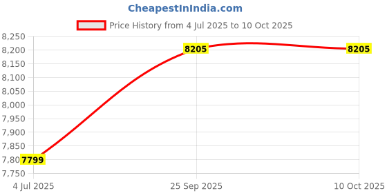 flipkart.com van heusen Men Single Breasted - 2 button Solid Suit van heusen Price History Graph from 4 Jul 2025 to 10 Oct 2025