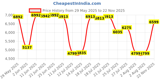 flipkart.com van heusen Men Single Breasted - 2 button Solid Suit van heusen Price History Graph from 29 May 2025 to 22 Nov 2025