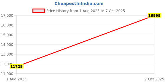 flipkart.com van heusen Men Single Breasted - 2 button Solid Suit van heusen Price History Graph from 1 Aug 2025 to 7 Oct 2025