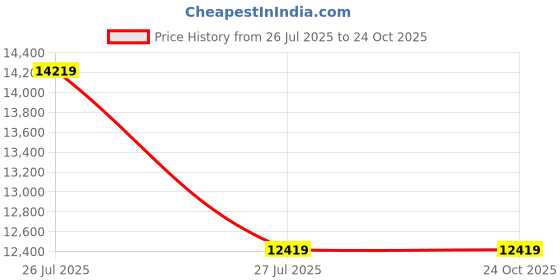 flipkart.com van heusen Men Single Breasted - 2 button Solid Suit van heusen Price History Graph from 26 Jul 2025 to 24 Oct 2025
