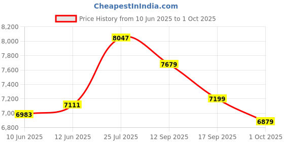 flipkart.com van heusen Men Single Breasted - 2 button Solid Suit van heusen Price History Graph from 10 Jun 2025 to 1 Oct 2025