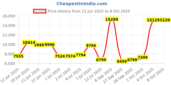 flipkart.com van heusen Men Single Breasted - 2 button Solid Suit van heusen Price History Graph from 12 Jun 2025 to 8 Oct 2025