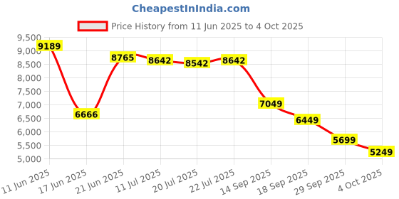 flipkart.com van heusen Men Single Breasted - 2 button Solid Suit van heusen Price History Graph from 11 Jun 2025 to 4 Oct 2025