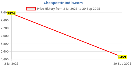 flipkart.com van heusen Men Single Breasted - 2 button Solid Suit van heusen Price History Graph from 2 Jul 2025 to 29 Sep 2025