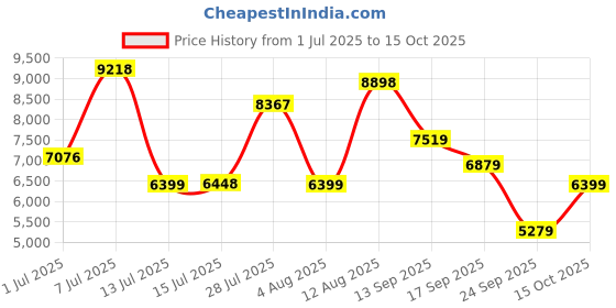 flipkart.com van heusen Men Single Breasted - 2 button Solid Suit van heusen Price History Graph from 1 Jul 2025 to 15 Oct 2025