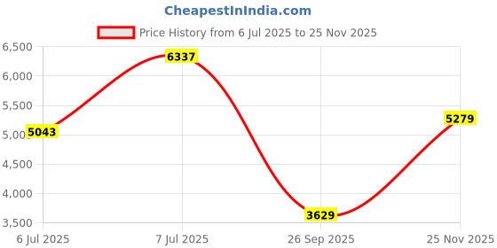 flipkart.com van heusen Men Single Breasted - 2 button Solid Suit van heusen Price History Graph from 6 Jul 2025 to 25 Nov 2025