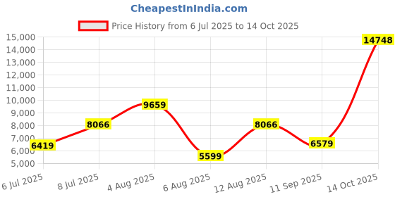 flipkart.com van heusen Men Single Breasted - 2 button Solid Suit van heusen Price History Graph from 6 Jul 2025 to 14 Oct 2025