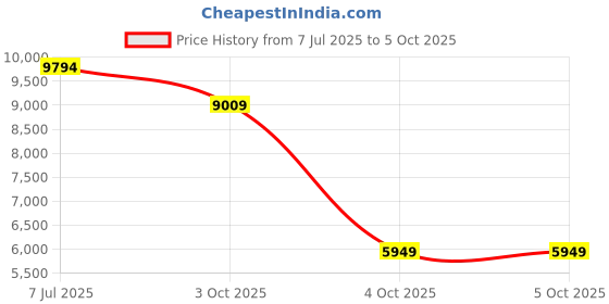 flipkart.com van heusen Men Single Breasted - 2 button Solid Suit van heusen Price History Graph from 7 Jul 2025 to 4 Oct 2025