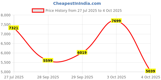 flipkart.com van heusen Men Single Breasted - 2 button Solid Suit van heusen Price History Graph from 27 Jul 2025 to 4 Oct 2025