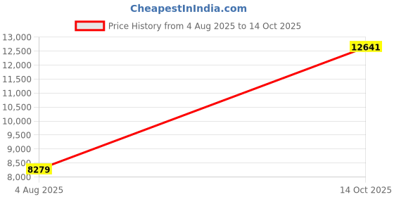 flipkart.com van heusen Men Single Breasted - 2 button Solid Suit van heusen Price History Graph from 4 Aug 2025 to 14 Oct 2025