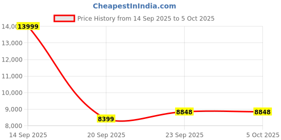 flipkart.com van heusen Men Single Breasted - 2 button Solid Suit van heusen Price History Graph from 14 Sep 2025 to 5 Oct 2025