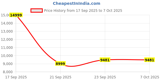 flipkart.com van heusen Men Single Breasted - 2 button Solid Suit van heusen Price History Graph from 17 Sep 2025 to 6 Oct 2025