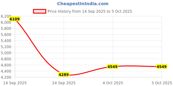 flipkart.com van heusen Men Single Breasted - 2 button Solid Suit van heusen Price History Graph from 14 Sep 2025 to 4 Oct 2025