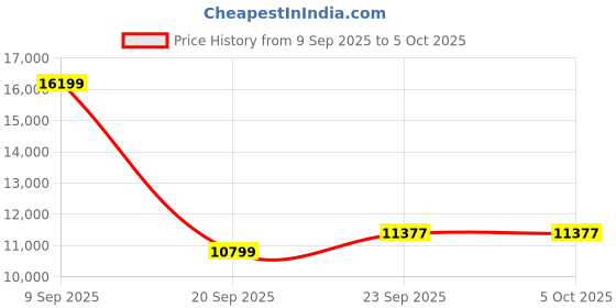 flipkart.com van heusen Men Single Breasted - 2 button Solid Suit van heusen Price History Graph from 9 Sep 2025 to 5 Oct 2025
