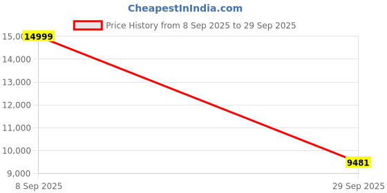 flipkart.com van heusen Men Single Breasted - 2 button Solid Suit van heusen Price History Graph from 8 Sep 2025 to 29 Sep 2025