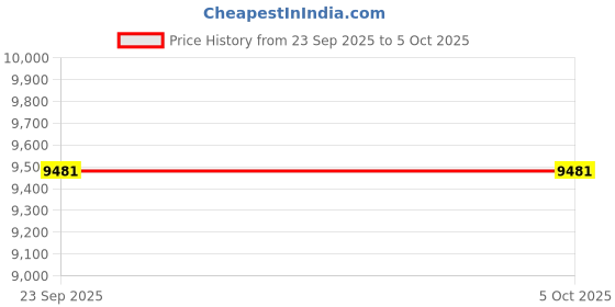 flipkart.com van heusen Men Single Breasted - 2 button Solid Suit van heusen Price History Graph from 23 Sep 2025 to 5 Oct 2025