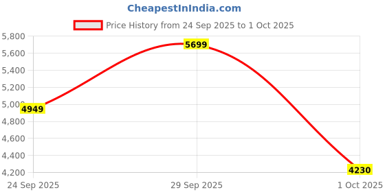 flipkart.com van heusen Men Single Breasted - 2 button Solid Suit van heusen Price History Graph from 24 Sep 2025 to 1 Oct 2025