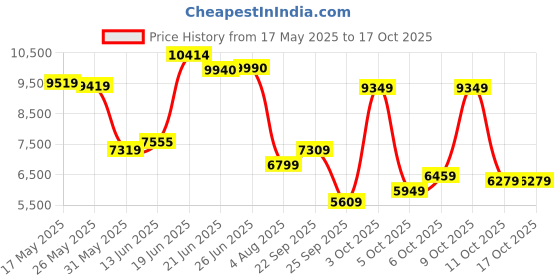flipkart.com van heusen Men Single Breasted Checkered Suit van heusen Price History Graph from 17 May 2025 to 16 Oct 2025