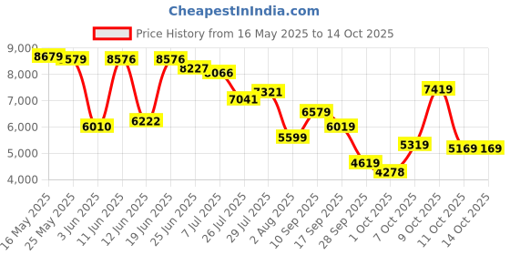 flipkart.com van heusen Men Single Breasted Checkered Suit van heusen Price History Graph from 16 May 2025 to 14 Oct 2025