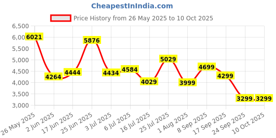 flipkart.com van heusen Men Single Breasted Checkered Suit van heusen Price History Graph from 26 May 2025 to 10 Oct 2025