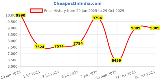 flipkart.com van heusen Men Single Breasted Checkered Suit van heusen Price History Graph from 29 Jun 2025 to 29 Oct 2025