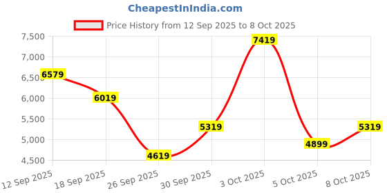 flipkart.com van heusen Men Single Breasted Checkered Suit van heusen Price History Graph from 12 Sep 2025 to 8 Oct 2025