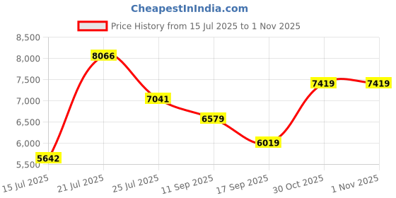 flipkart.com van heusen Men Single Breasted Checkered Suit van heusen Price History Graph from 15 Jul 2025 to 30 Oct 2025