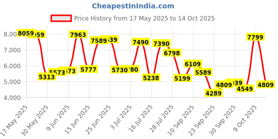 flipkart.com van heusen Men Single Breasted Printed Suit van heusen Price History Graph from 17 May 2025 to 14 Oct 2025