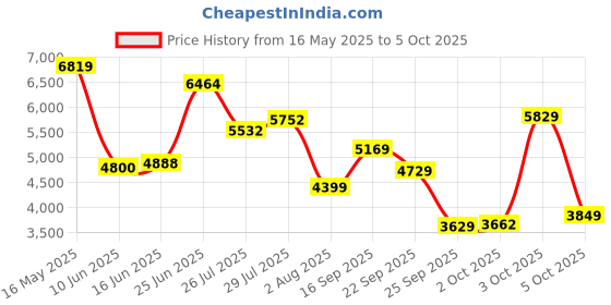 flipkart.com van heusen Men Single Breasted Self Design Suit van heusen Price History Graph from 16 May 2025 to 5 Oct 2025