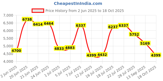 flipkart.com van heusen Men Single Breasted Self Design Suit van heusen Price History Graph from 2 Jun 2025 to 18 Oct 2025