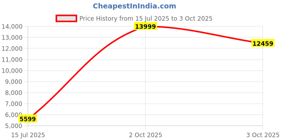 flipkart.com van heusen Men Single Breasted Solid Suit van heusen Price History Graph from 15 Jul 2025 to 3 Oct 2025