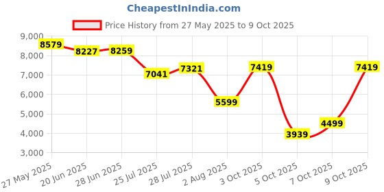 flipkart.com van heusen Men Single Breasted Solid Suit van heusen Price History Graph from 27 May 2025 to 9 Oct 2025