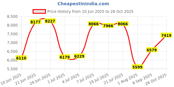 flipkart.com van heusen Men Single Breasted Solid Suit van heusen Price History Graph from 10 Jun 2025 to 26 Oct 2025