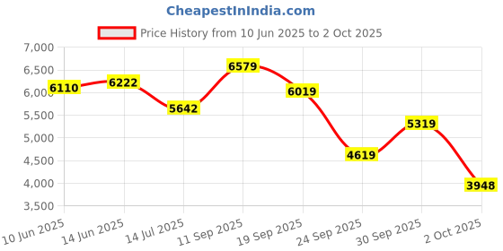 flipkart.com van heusen Men Single Breasted Solid Suit van heusen Price History Graph from 10 Jun 2025 to 2 Oct 2025