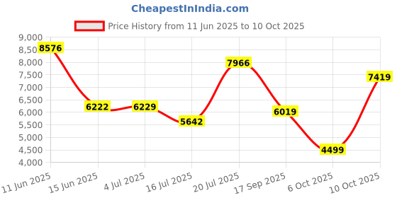 flipkart.com van heusen Men Single Breasted Solid Suit van heusen Price History Graph from 11 Jun 2025 to 6 Oct 2025